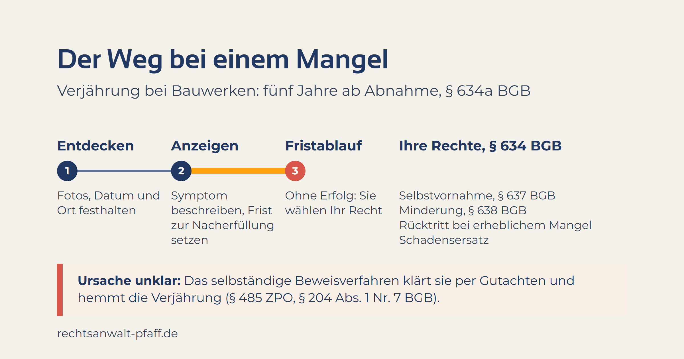 Der Weg bei einem Baumangel: Mangel entdeckt, Fotos, Datum und Ort festhalten; Mangel anzeigen, Symptom beschreiben und Frist zur Nacherfüllung setzen; nach erfolglosem Fristablauf die Wahl zwischen Selbstvornahme (§ 637 BGB), Minderung (§ 638 BGB), Rücktritt bei erheblichem Mangel und Schadensersatz (§ 634 BGB). Ist die Ursache unklar, klärt das selbständige Beweisverfahren sie und hemmt die Verjährung (§ 485 ZPO, § 204 Abs. 1 Nr. 7 BGB). Verjährung bei Bauwerken fünf Jahre ab Abnahme (§ 634a BGB).