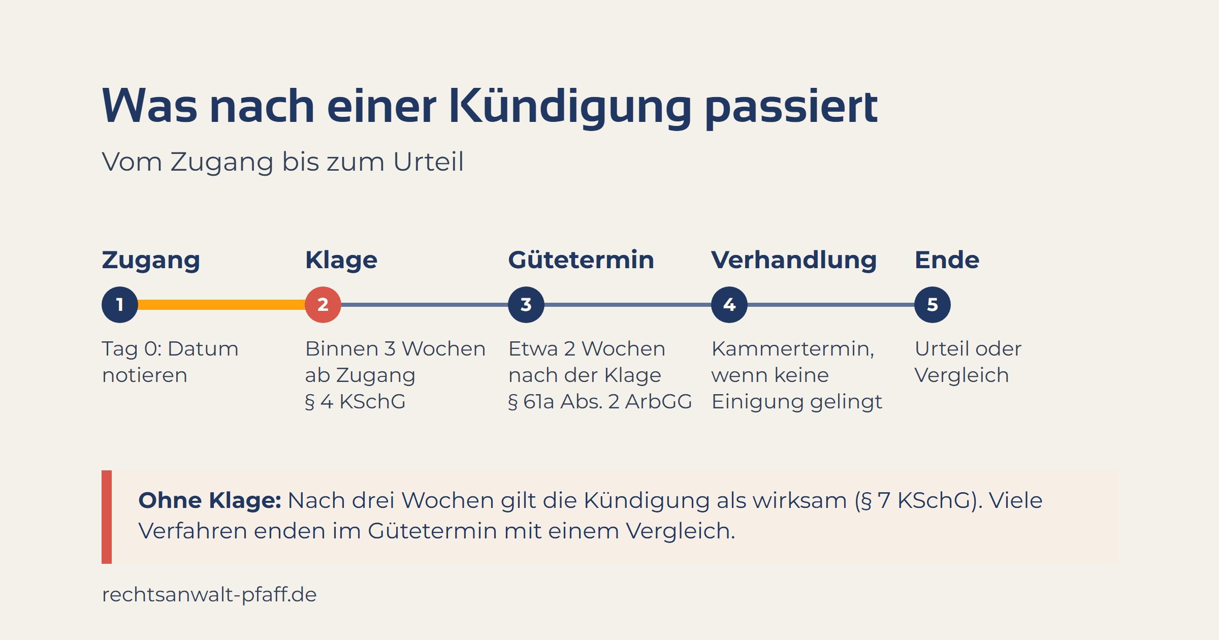 Zeitleiste nach einer Kündigung: Zugang am Tag 0, Datum notieren; Klage spätestens drei Wochen nach Zugang (§ 4 KSchG); Gütetermin etwa zwei Wochen nach der Klage (§ 61a Abs. 2 ArbGG); ohne Einigung Kammertermin, meist Monate später; am Ende Urteil oder Vergleich. Ohne Klage binnen drei Wochen gilt die Kündigung als wirksam (§ 7 KSchG).