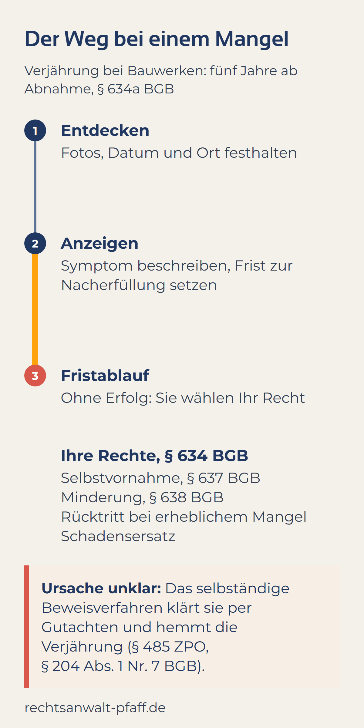 Der Weg bei einem Baumangel: Mangel entdeckt, Fotos, Datum und Ort festhalten; Mangel anzeigen, Symptom beschreiben und Frist zur Nacherfüllung setzen; nach erfolglosem Fristablauf die Wahl zwischen Selbstvornahme (§ 637 BGB), Minderung (§ 638 BGB), Rücktritt bei erheblichem Mangel und Schadensersatz (§ 634 BGB). Ist die Ursache unklar, klärt das selbständige Beweisverfahren sie und hemmt die Verjährung (§ 485 ZPO, § 204 Abs. 1 Nr. 7 BGB). Verjährung bei Bauwerken fünf Jahre ab Abnahme (§ 634a BGB).