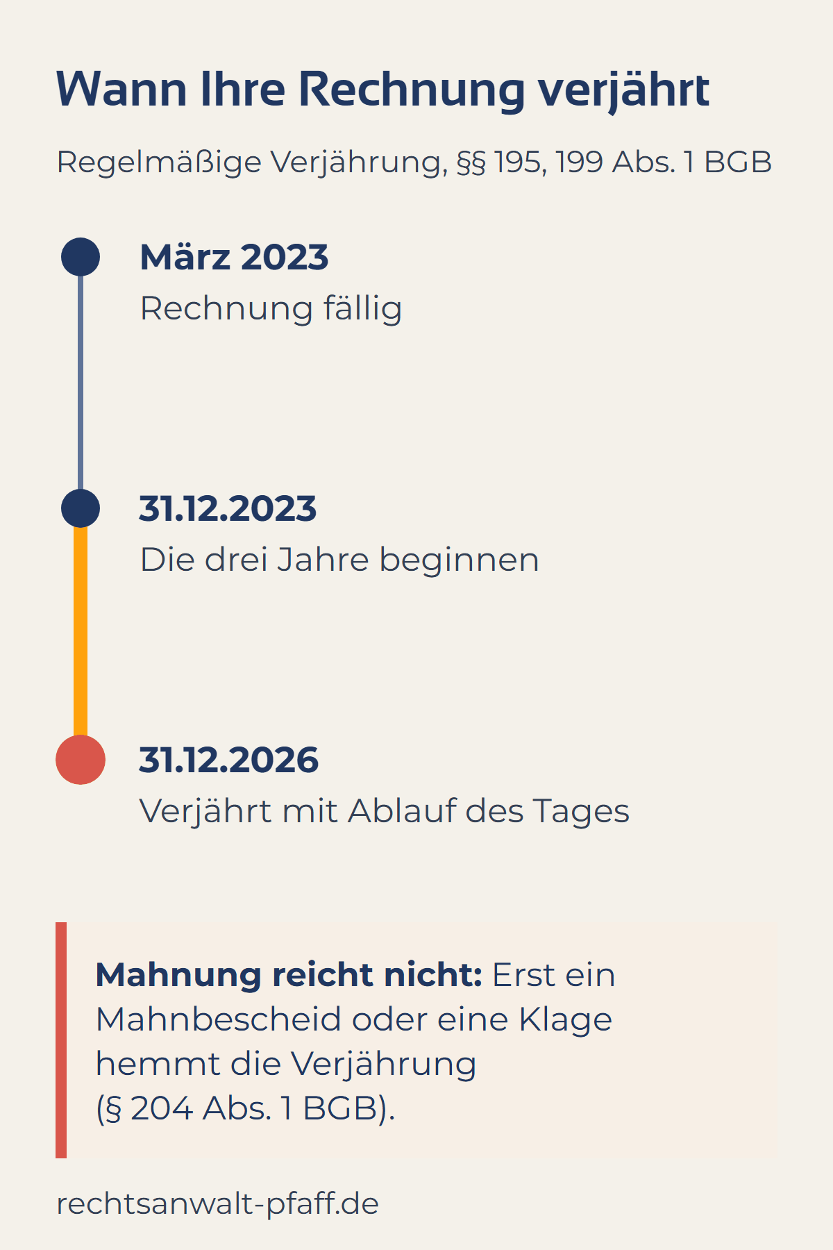 Zeitachse zur Verjährung einer Rechnung: fällig im März 2023, die dreijährige Frist beginnt am 31.12.2023 und endet mit Ablauf des 31.12.2026 (§§ 195, 199 Abs. 1 BGB). Eine Mahnung hält die Verjährung nicht auf, ein Mahnbescheid oder eine Klage hemmt sie (§ 204 Abs. 1 BGB).