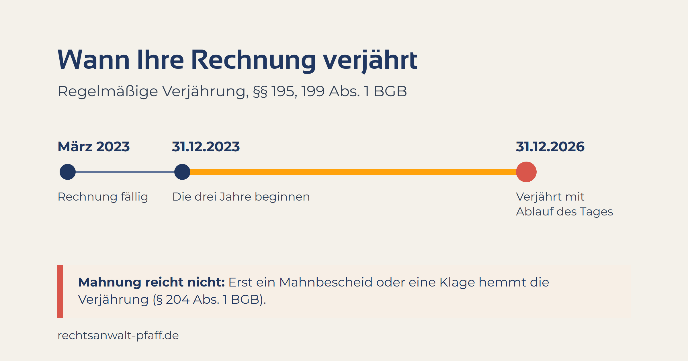 Zeitachse zur Verjährung einer Rechnung: fällig im März 2023, die dreijährige Frist beginnt am 31.12.2023 und endet mit Ablauf des 31.12.2026 (§§ 195, 199 Abs. 1 BGB). Eine Mahnung hält die Verjährung nicht auf, ein Mahnbescheid oder eine Klage hemmt sie (§ 204 Abs. 1 BGB).