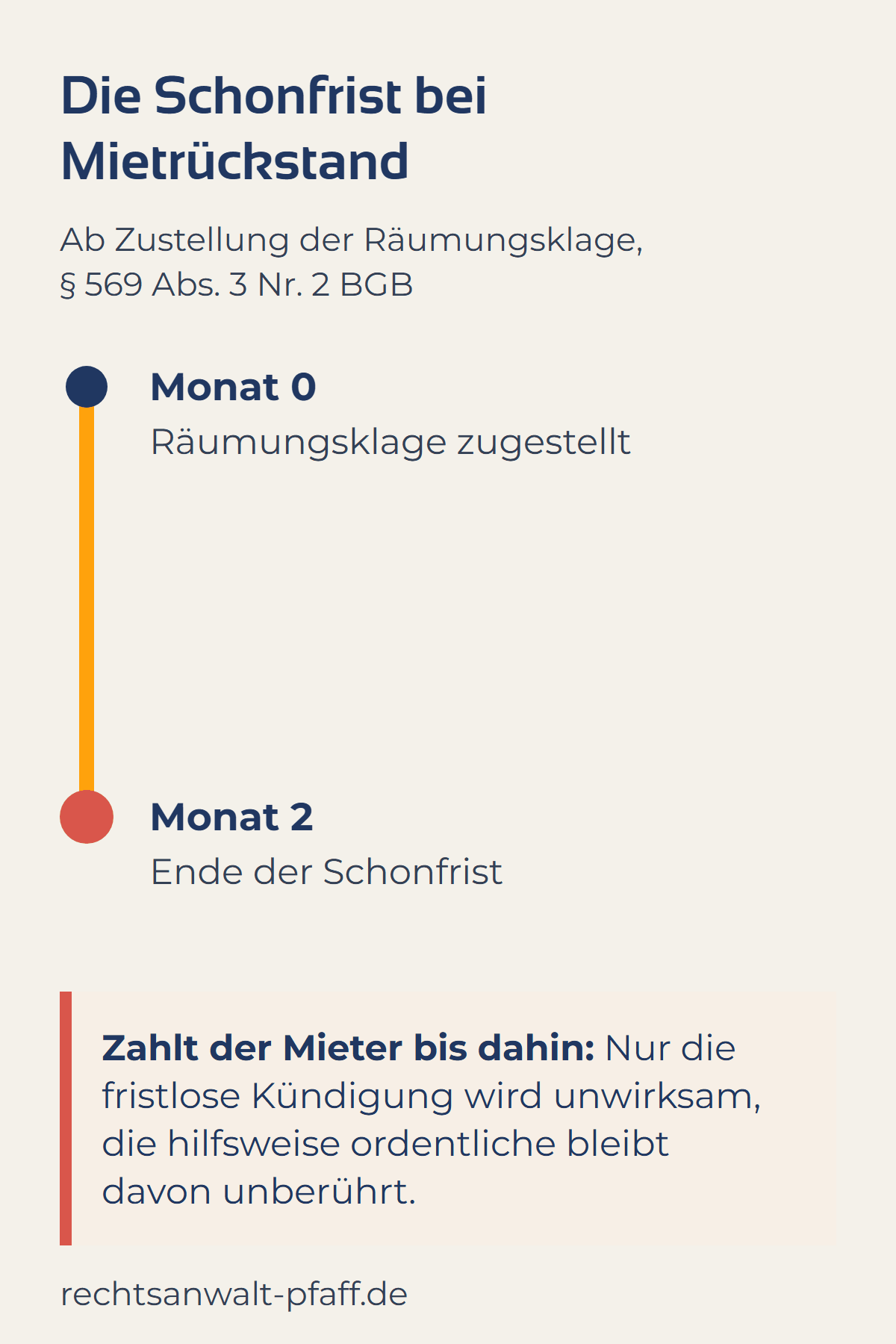 Die Schonfrist bei Mietrückstand: Ab Zustellung der Räumungsklage hat der Mieter zwei Monate, um den Rückstand zu zahlen (§ 569 Abs. 3 Nr. 2 BGB). Zahlt er bis dahin, wird nur die fristlose Kündigung unwirksam, die hilfsweise ordentliche bleibt davon unberührt.
