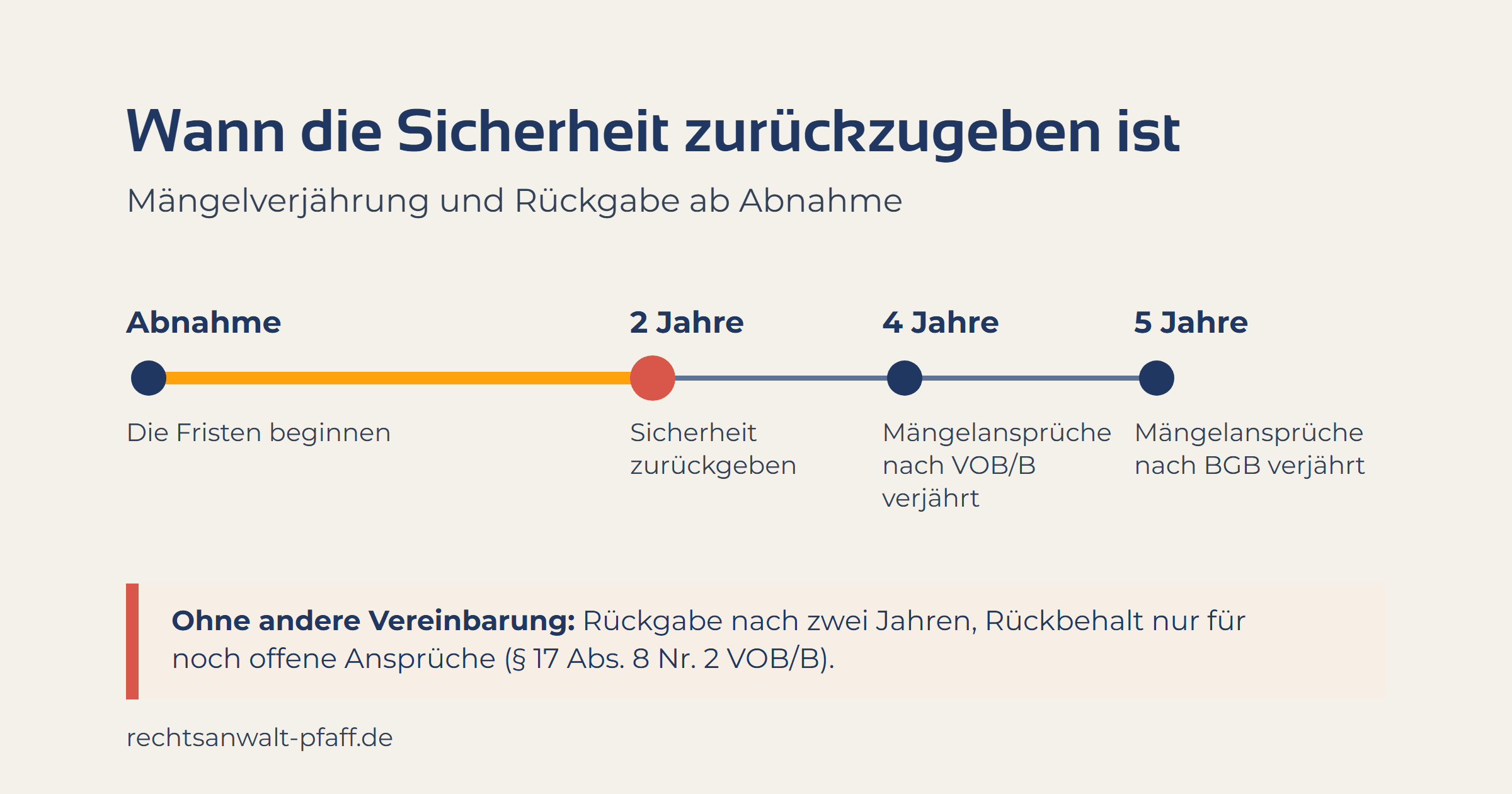 Wann die Sicherheit zurückzugeben ist: Mit der Abnahme beginnen die Fristen. Nach zwei Jahren ist die Sicherheit zurückzugeben, nach vier Jahren verjähren Mängelansprüche nach VOB/B, nach fünf Jahren nach BGB. Ohne andere Vereinbarung Rückgabe nach zwei Jahren, Rückbehalt nur für noch offene Ansprüche (§ 17 Abs. 8 Nr. 2 VOB/B).