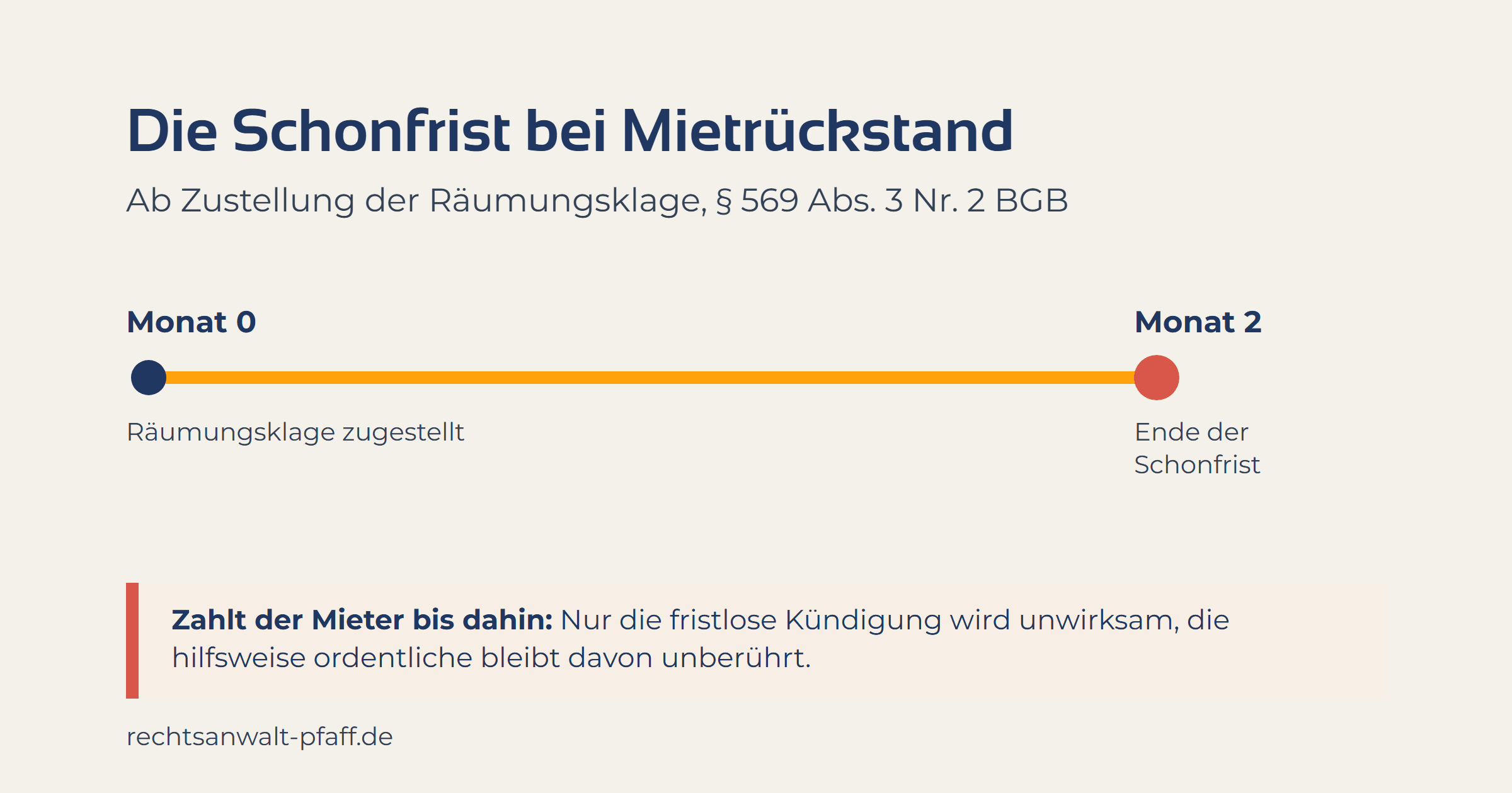 Die Schonfrist bei Mietrückstand: Ab Zustellung der Räumungsklage hat der Mieter zwei Monate, um den Rückstand zu zahlen (§ 569 Abs. 3 Nr. 2 BGB). Zahlt er bis dahin, wird nur die fristlose Kündigung unwirksam, die hilfsweise ordentliche bleibt davon unberührt.