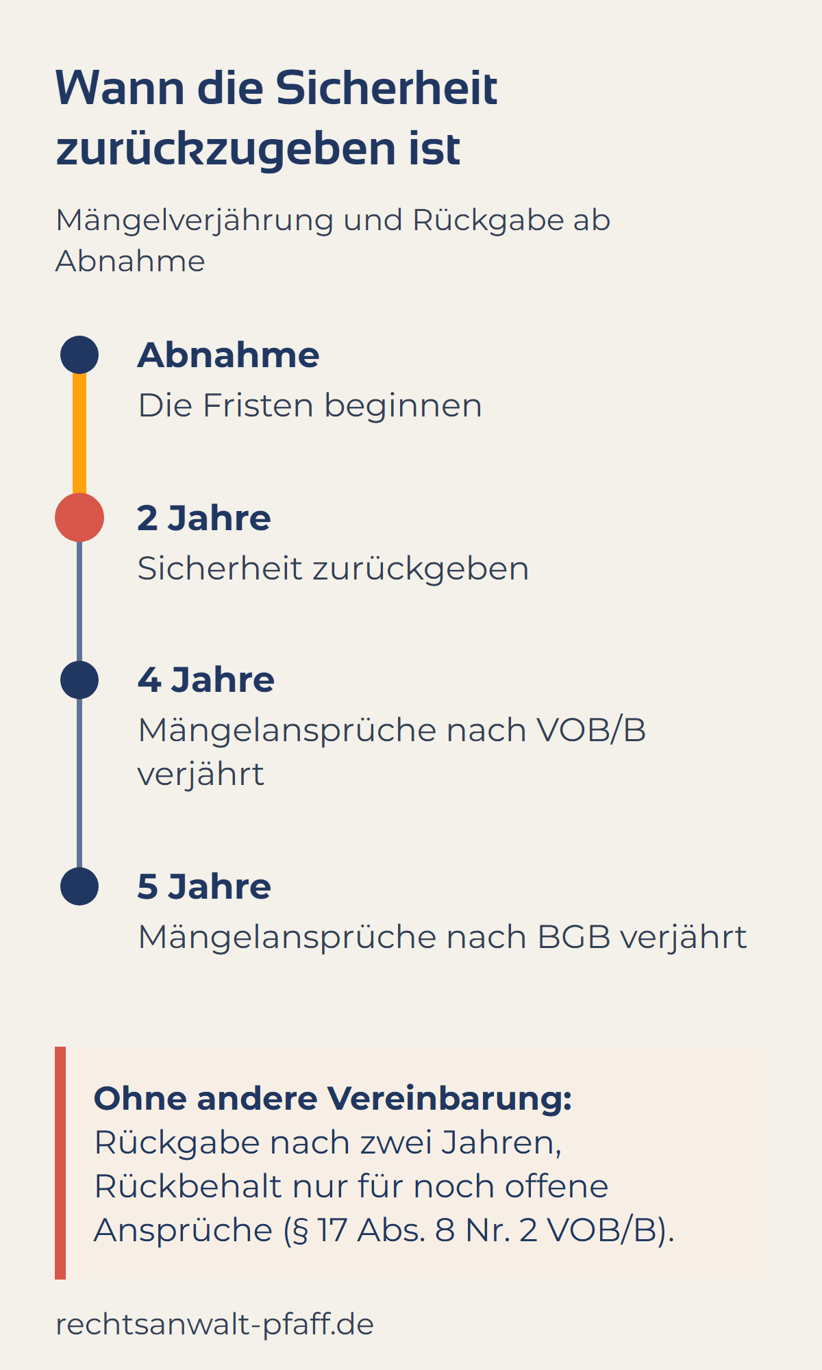 Wann die Sicherheit zurückzugeben ist: Mit der Abnahme beginnen die Fristen. Nach zwei Jahren ist die Sicherheit zurückzugeben, nach vier Jahren verjähren Mängelansprüche nach VOB/B, nach fünf Jahren nach BGB. Ohne andere Vereinbarung Rückgabe nach zwei Jahren, Rückbehalt nur für noch offene Ansprüche (§ 17 Abs. 8 Nr. 2 VOB/B).