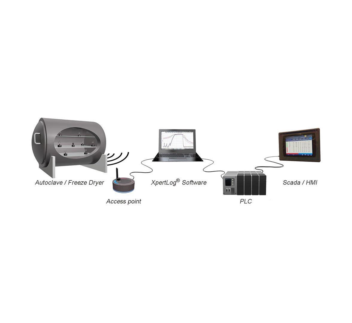 Diagram showing an Autoclave/Freeze Dryer connected wirelessly to an Access Point, which links to a laptop with XpertLog software, connected to a PLC, then to a Scada/HMI touchscreen.