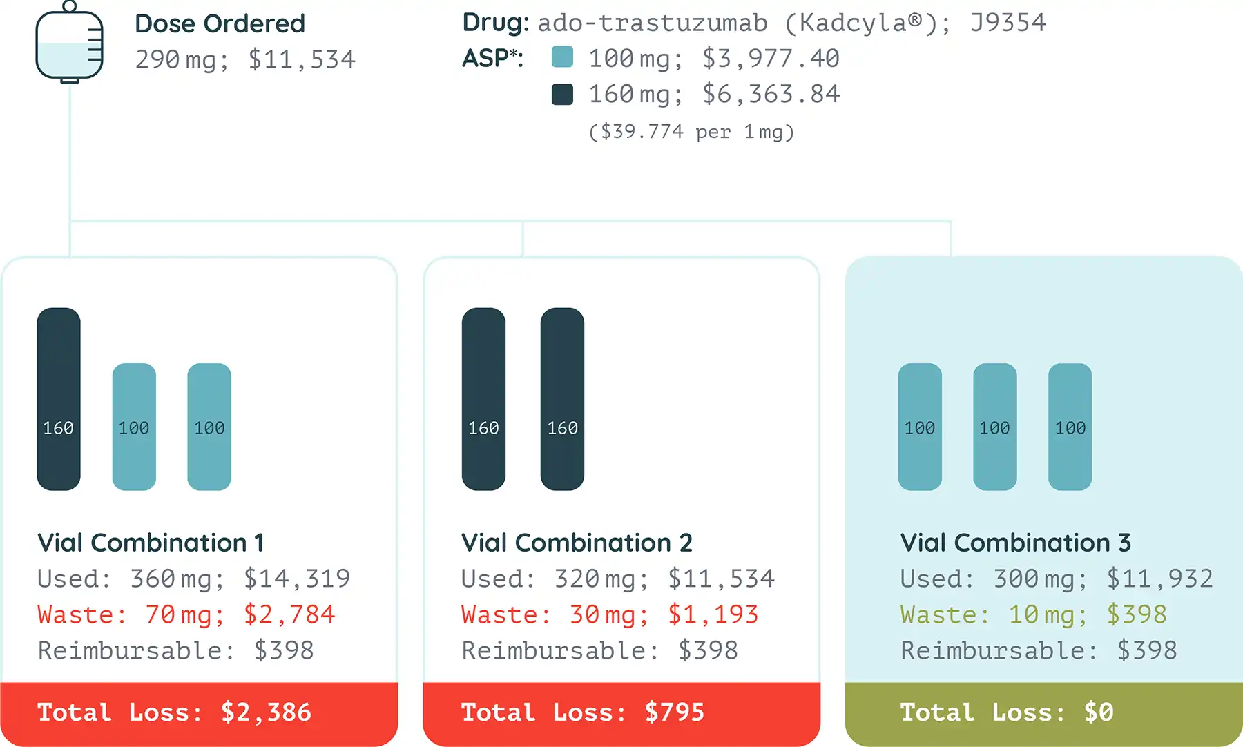 A graphic illustration showing 3 different vial combinations for a single dose order. The first two combinations create excess waste, causing losses of $2,386 for the first option and $795 for the second option. The third option, offered by OptiVial, generates no excess waste and is fully reimbursed.
