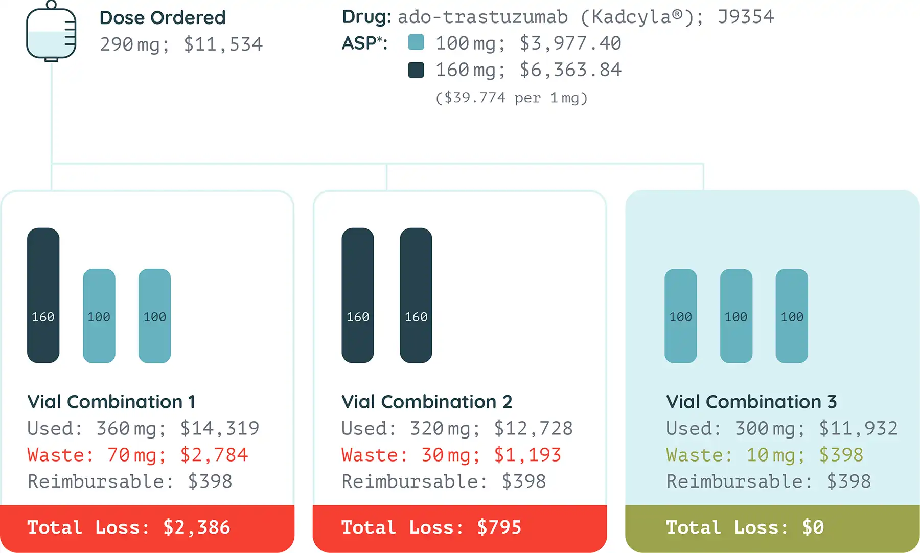 A graphic illustration showing 3 different vial combinations for a single dose order. The first two combinations create excess waste, causing losses of $2,386 for the first option and $795 for the second option. The third option, offered by OptiVial, generates no excess waste and is fully reimbursed.