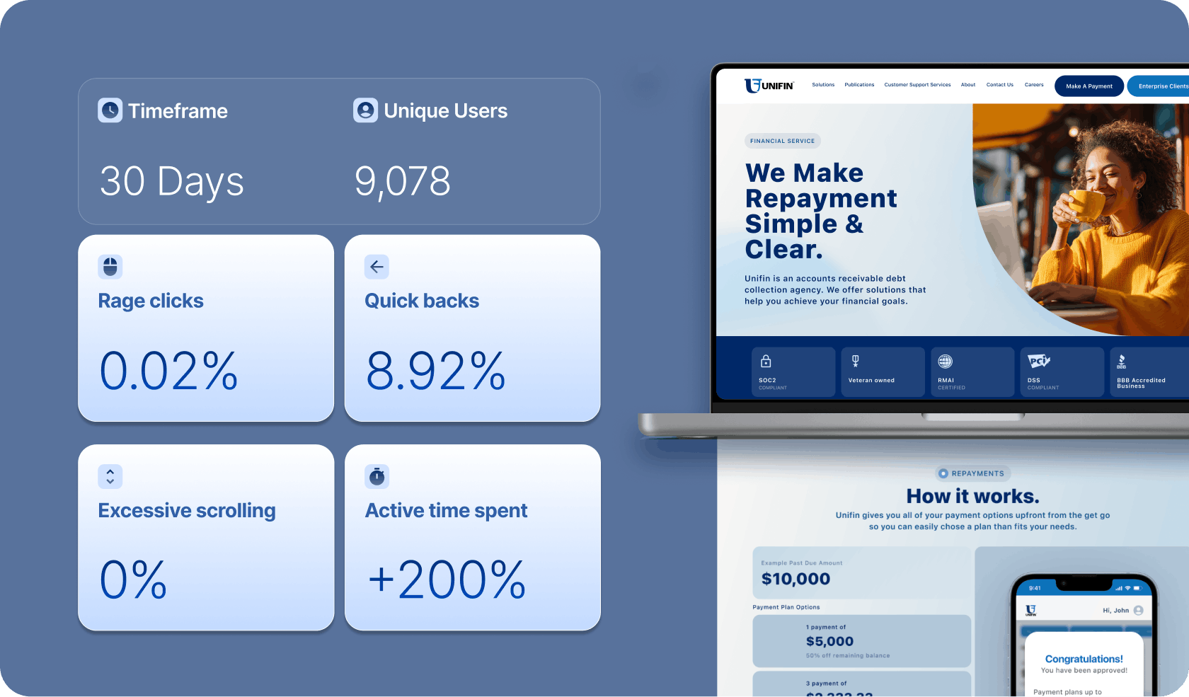 Showcasing key metrics. Timeframe is over 30 days. Unique users are 9,078. Rage clicks are 0.02%. Quick backs are 8.92%. Excessive scrolling is 0%. Active time spent has increased by 200%.