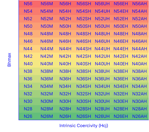 Neodymium magnet grades available for sale at The Samarium Magnet Company. Displayed in a heatmap chart.