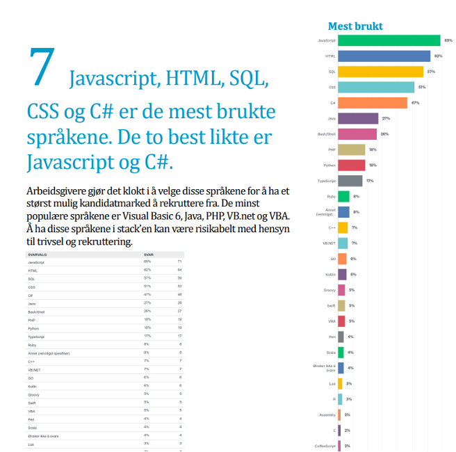 Teknologi stack Bergen