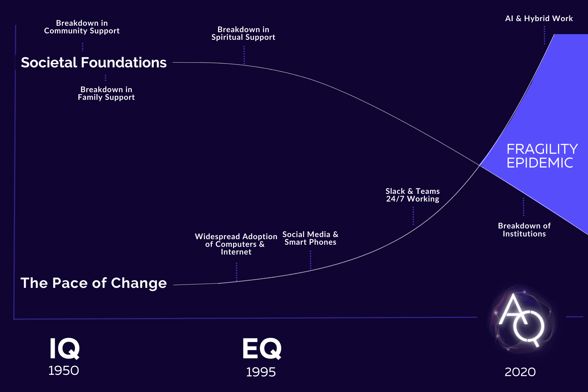 The Two Painful Trends Behind Our Increasing Fragility, Antifragile Quotient | AQ Assessment