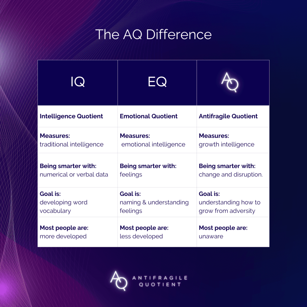 The Evolution from IQ to EQ and now AQ – Antifragile Quotient, Antifragile Quotient | AQ Assessment
