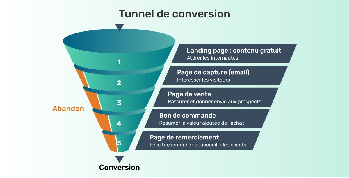 Schéma de l'entonnoir de conversion marketing incluant les étapes de notoriété, considération et conversion.