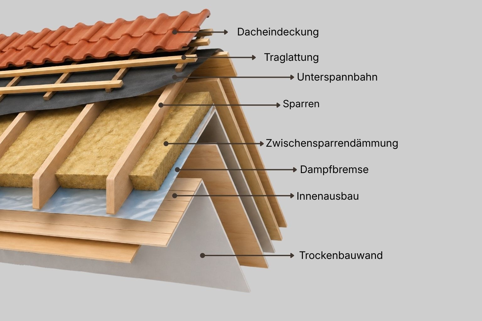 Grafik zum Aufbau einer Dachdämmung im Steildach mit Dachziegeln, Sparren, Unterspannbahn, Dämmung und Dampfbremse.