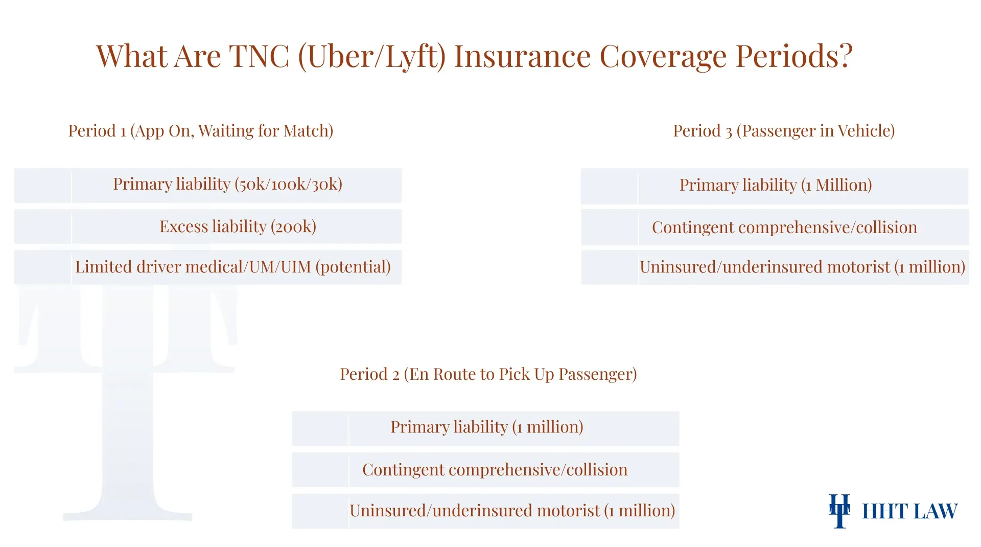 What Are TNC (Uber/Lyft) Insurance Coverage Periods?