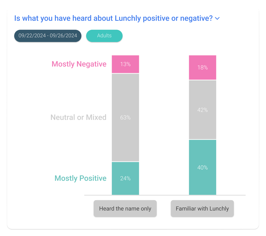 Lunchly Sentiment by Awareness Level chart