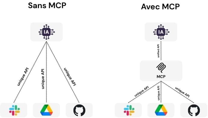 schéma explicatif protocole MCP