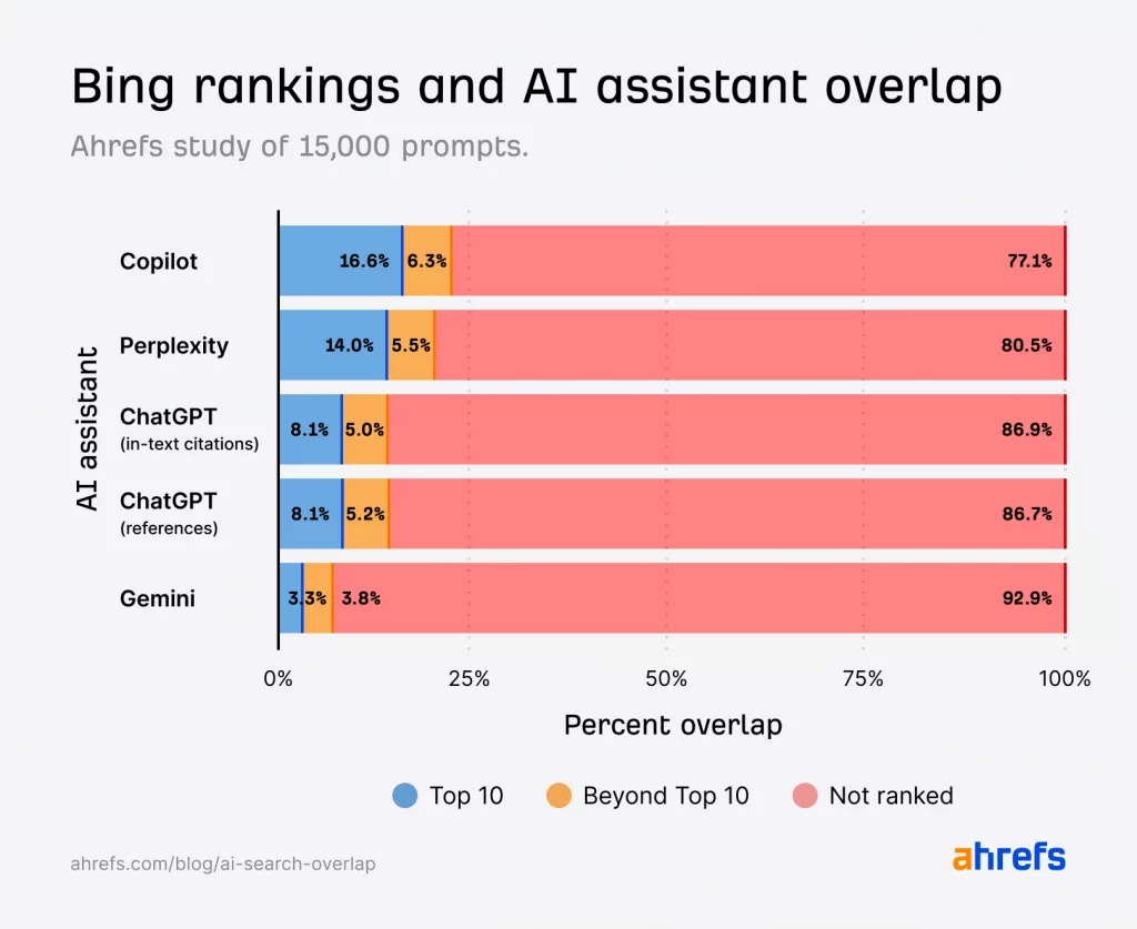 Graphique montrant le faible pourcentage de chevauchement (12%) entre les sources des assistants IA et le Top 10 de Bing