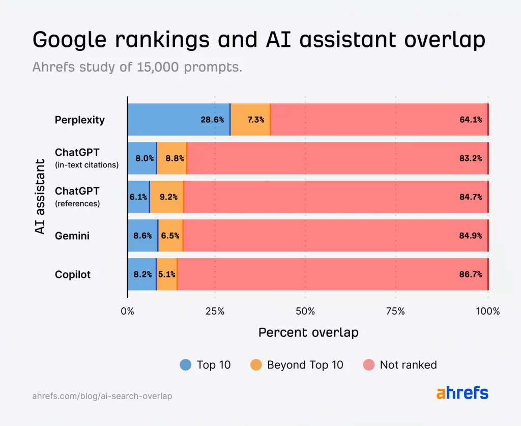Graphique montrant le faible pourcentage de chevauchement (12%) entre les sources des assistants IA et le Top 10 de Google