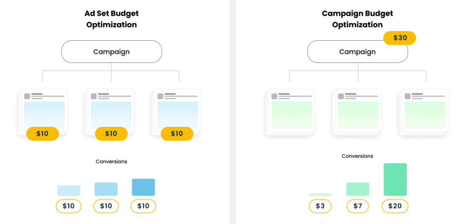 meta ads campaign budget optimization