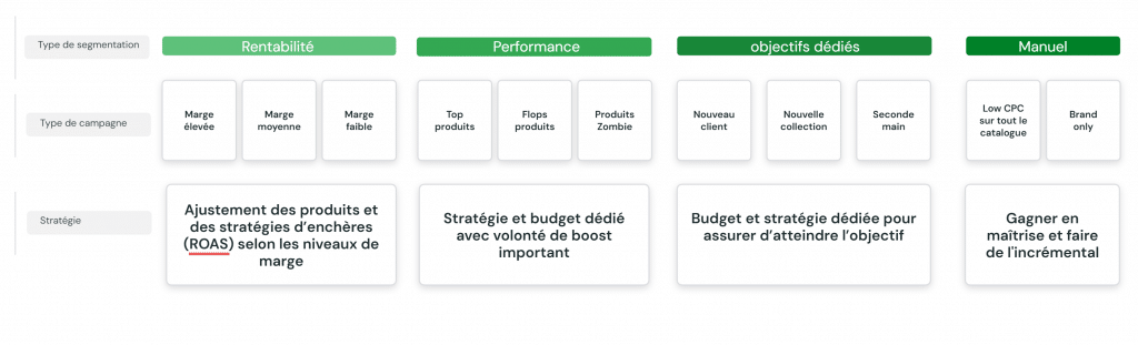 segmenter vos campagne SEA