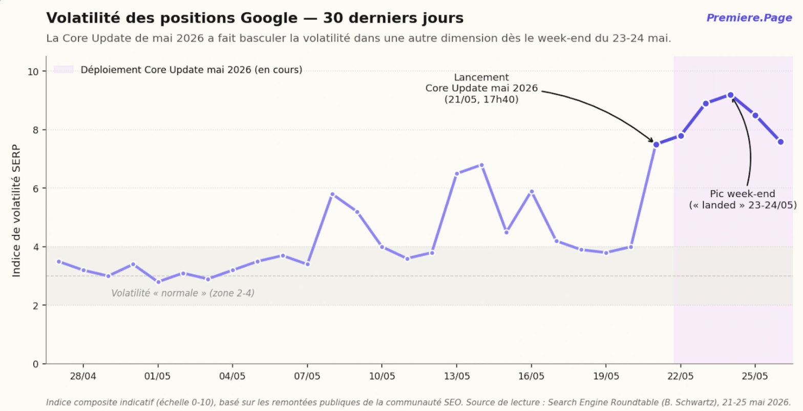 Google Core Update mai 2026