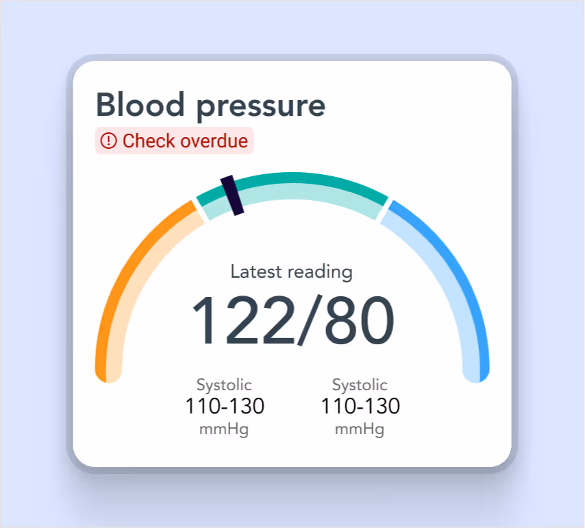 Blood pressure card showing latest reading as 122/80 mmHg on a coloured gauge, with a reminder to check if overdue and normal systolic range indicators.