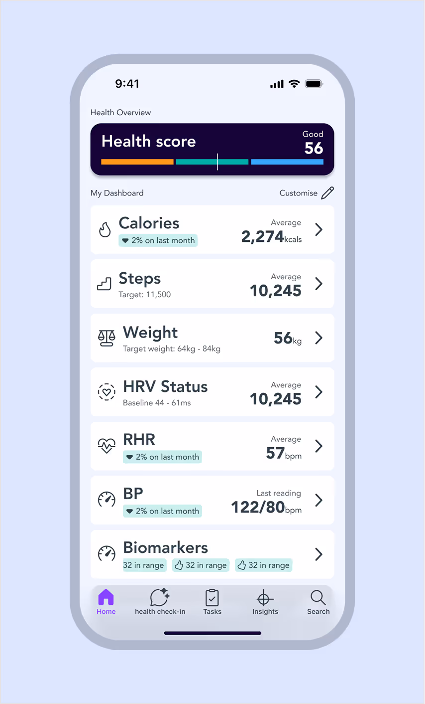 Miya health app dashboard on mobile, displaying a health score, calorie count, steps, weight, HRV status, heart rate, blood pressure, and biomarkers overview.