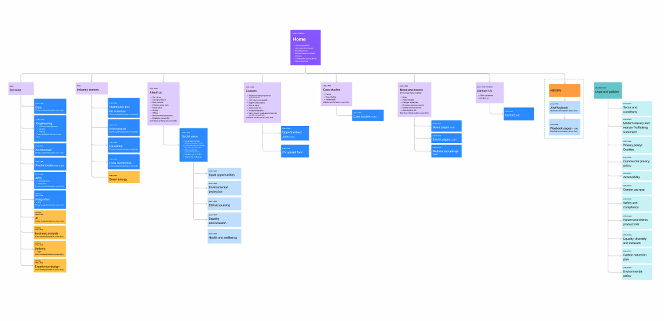 Information architecture example.