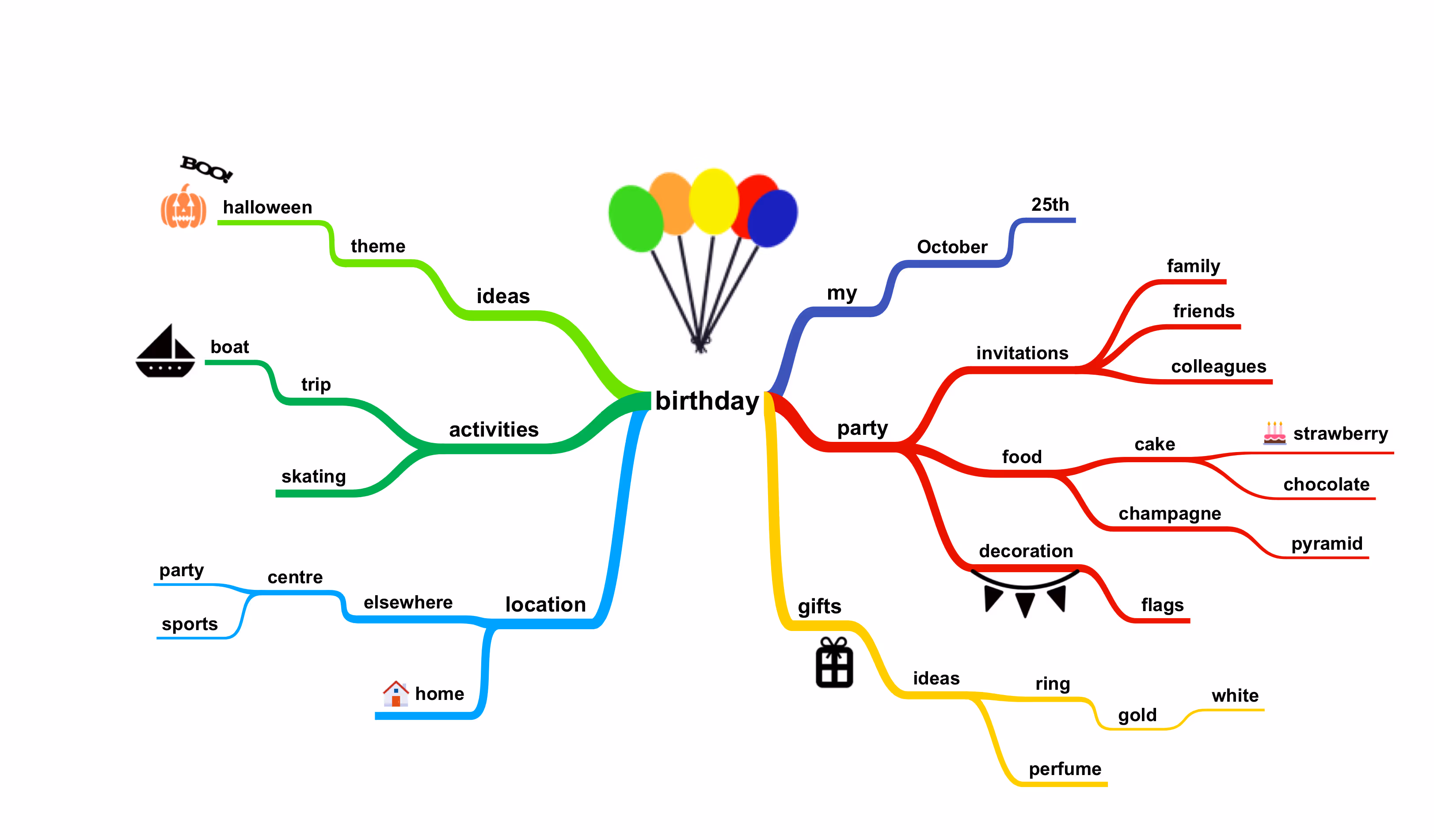 Birthday mind map