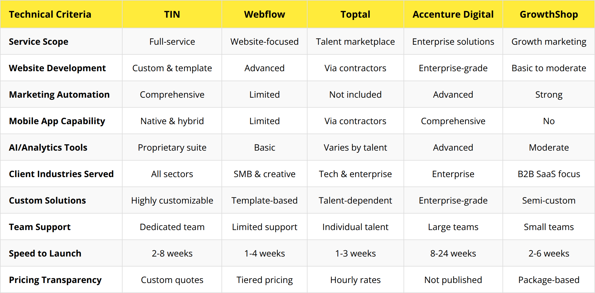 AI Marketing Tools Comparison Chart