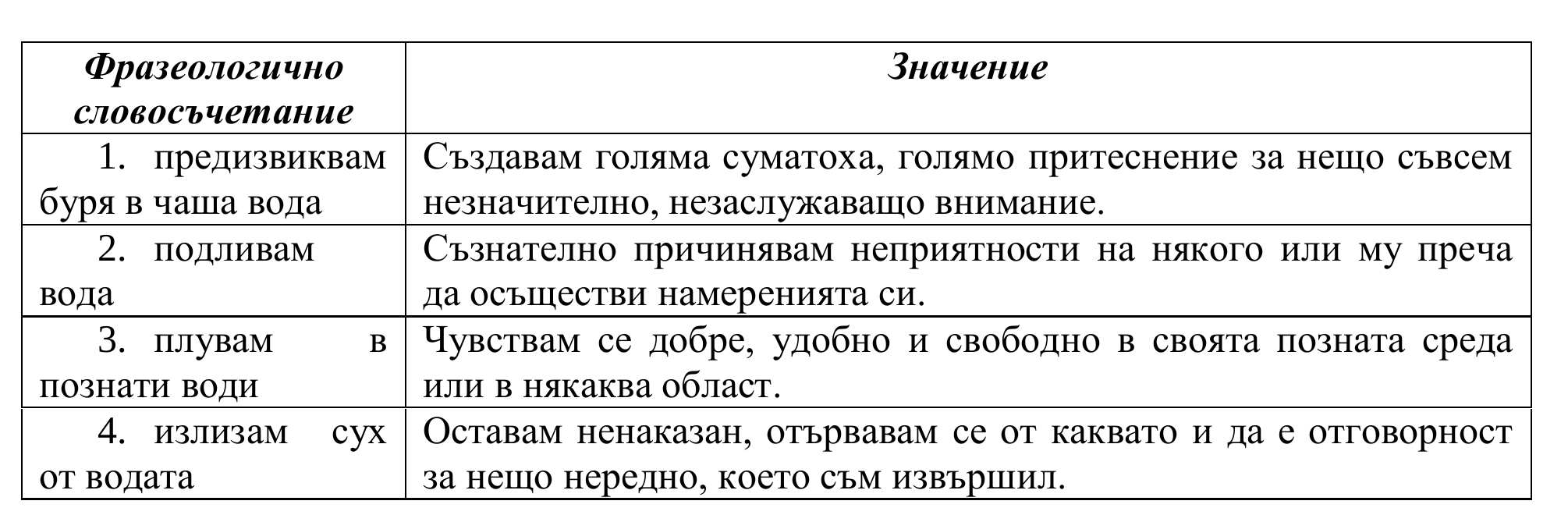 Таблица с фразеологични словосъчетания към НВО по БЕЛ 2017 за 7 клас