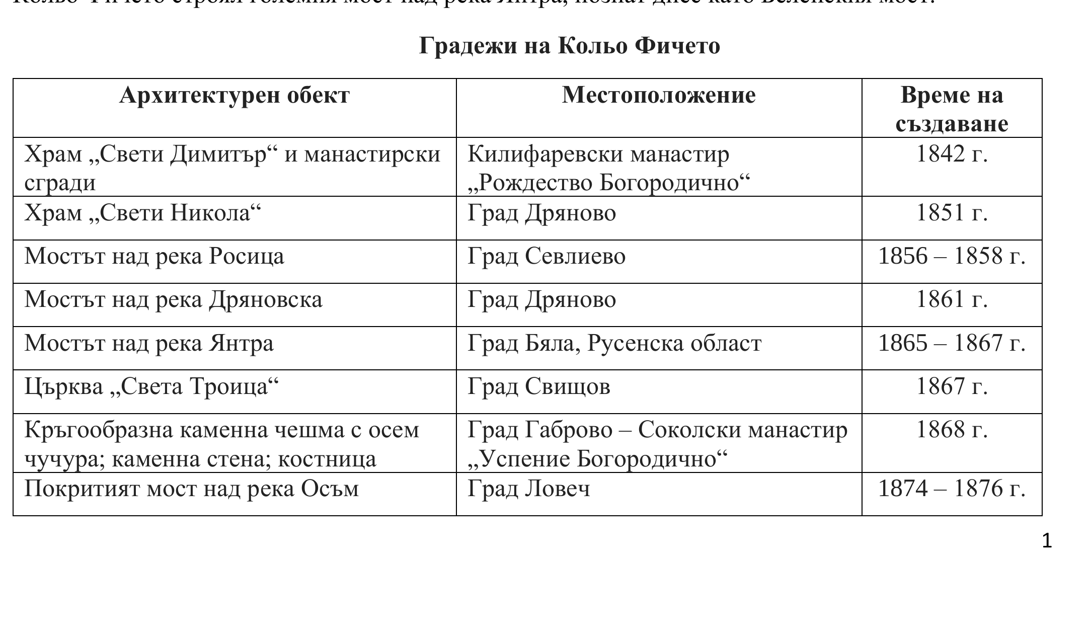 Таблица „Градежи на Кольо Фичето“ с архитектурни обекти, местоположение и време на създаване