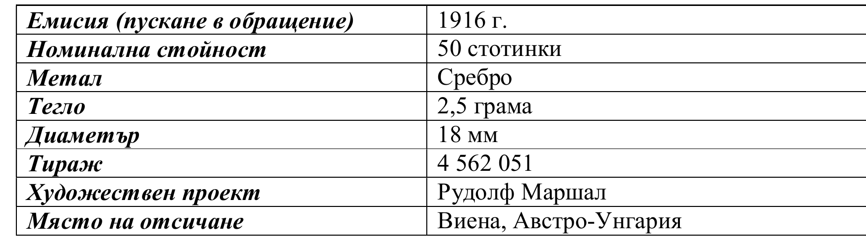 Таблица с данни за монетите от емисията от 1916 г.
