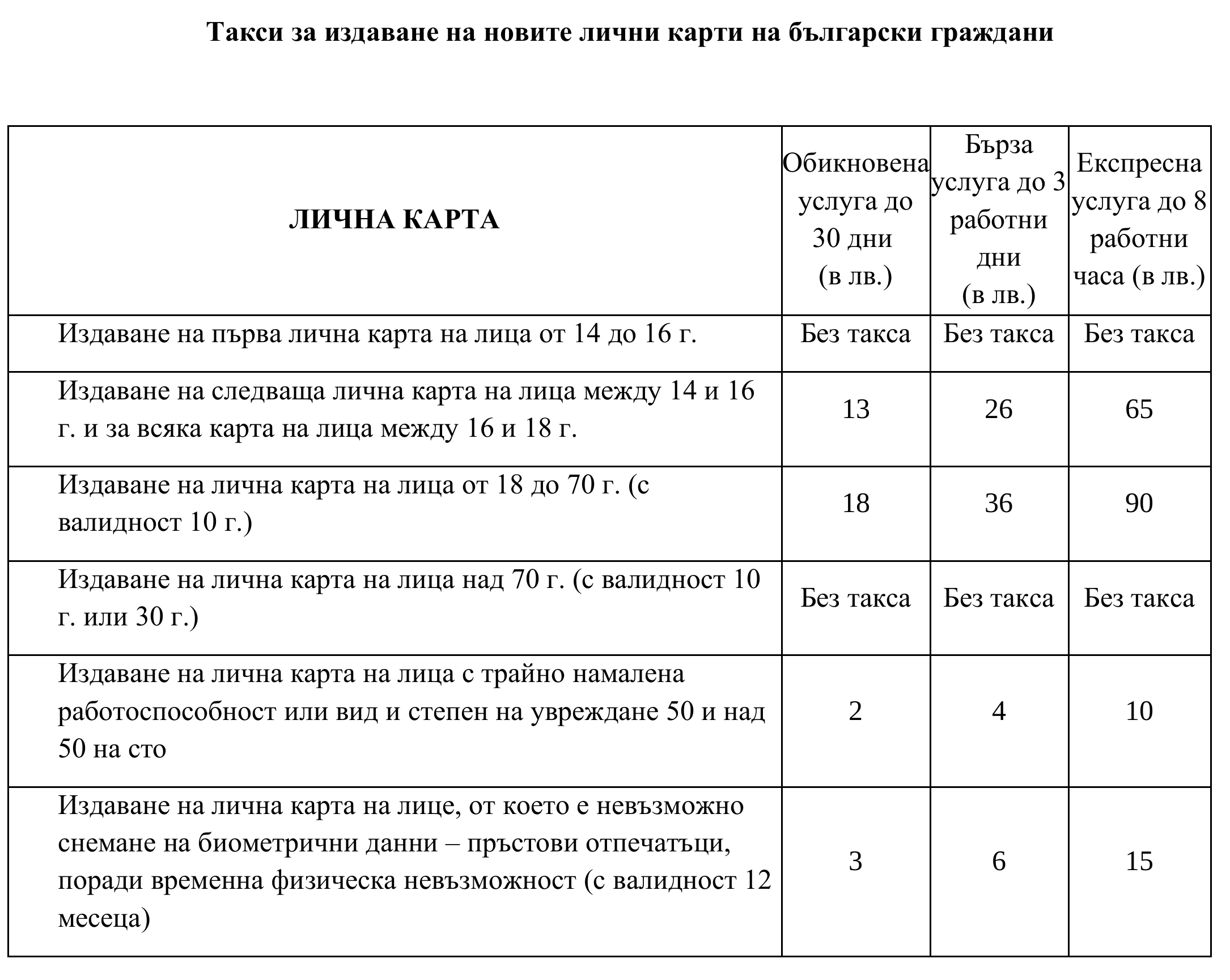 Таблица за валидност на личните карти към НВО по БЕЛ 2024, 7 клас