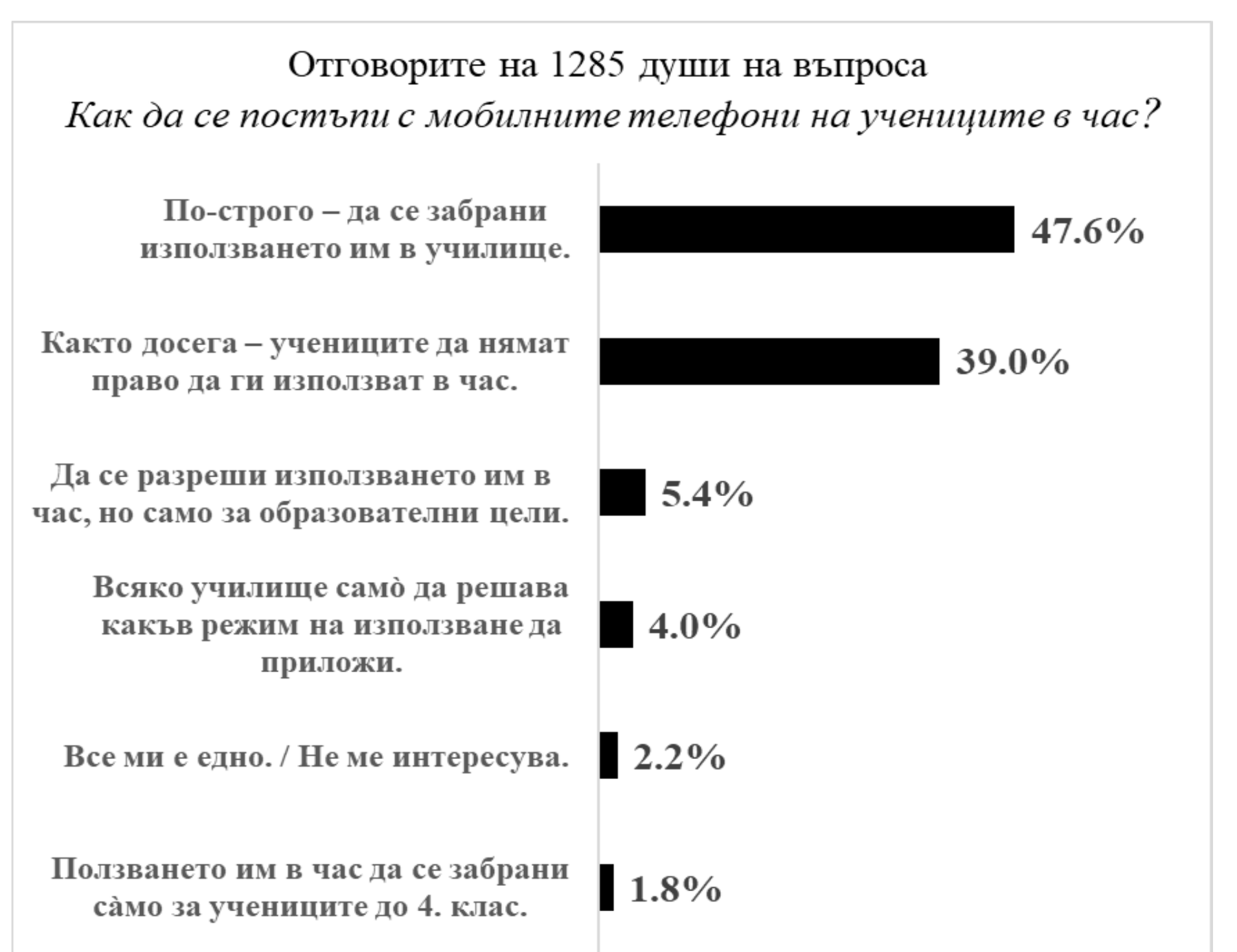 Данни от анкета за мобилните телефони в училище към НВО по БЕЛ 2025, 7 клас