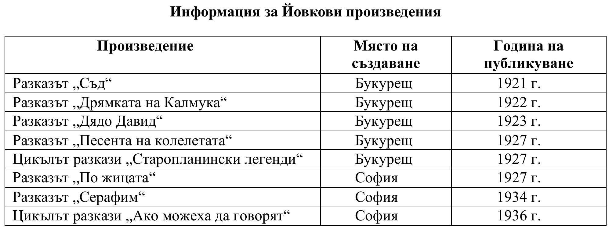 Таблица с разкази на Йордан Йовков към НВО по БЕЛ 2026, 7 клас