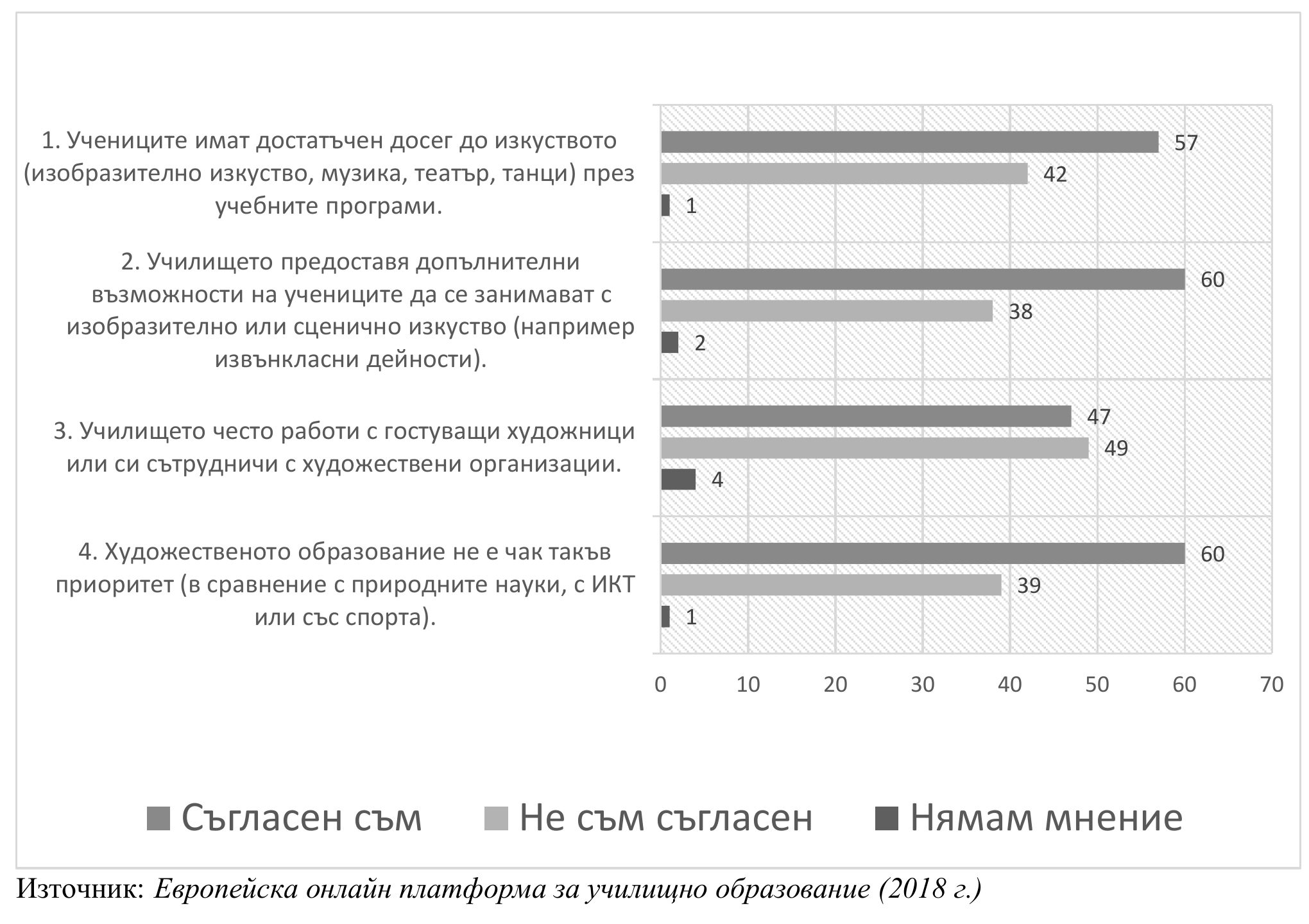 Диаграма с данни от анкета за мястото на изкуствата в обучението