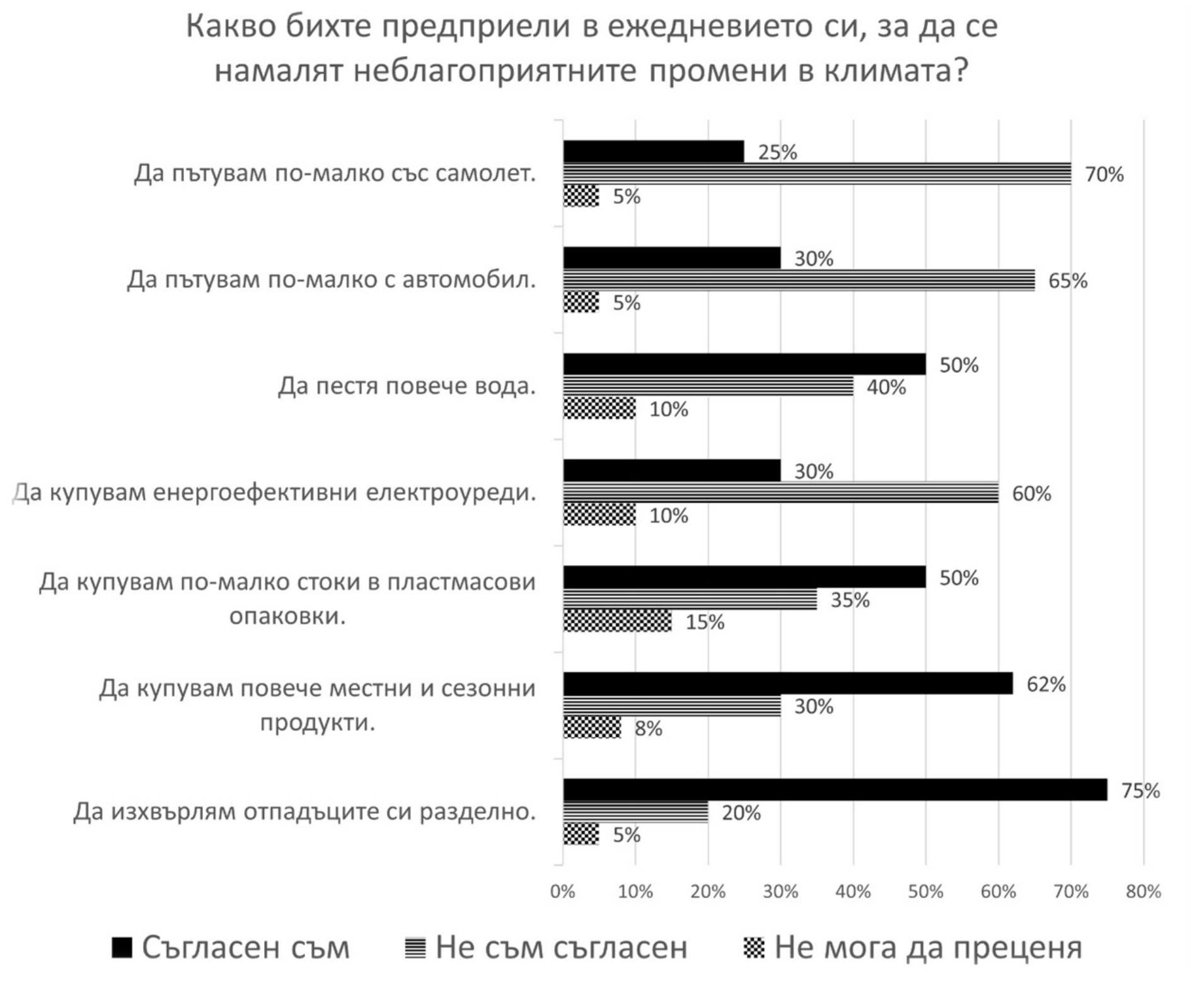Диаграма: какво бихте предприели, за да се намалят неблагоприятните промени в климата