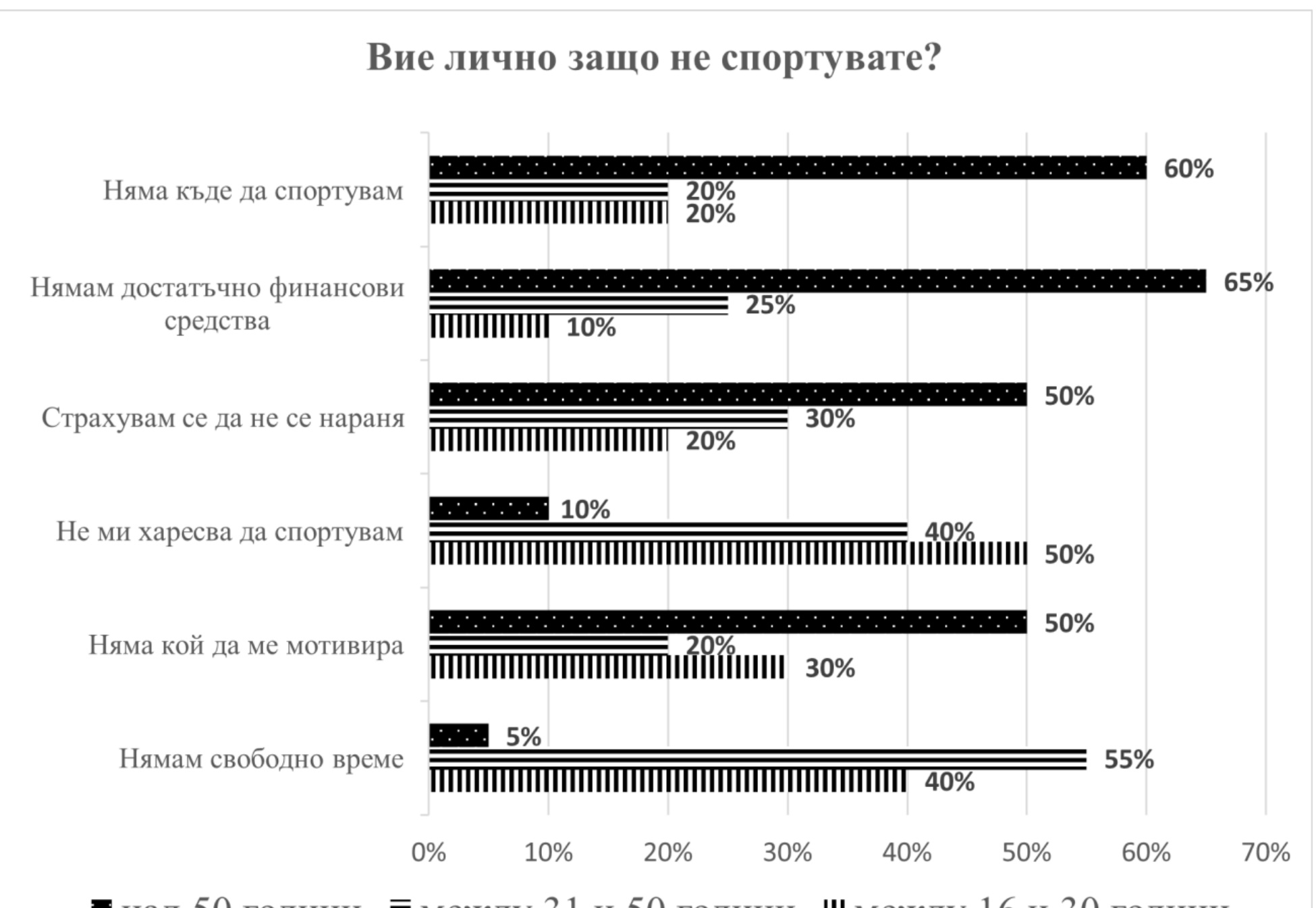 Диаграма: причини защо анкетираните не спортуват