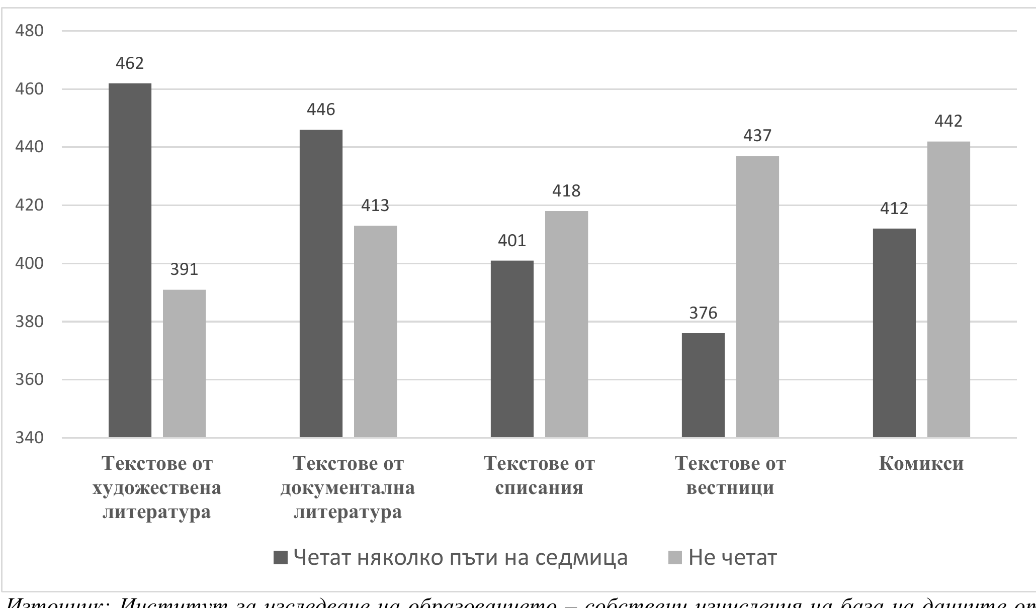Диаграма: зависимост между четивната грамотност (в точки) и четенето на различни видове текстове според PISA 2018