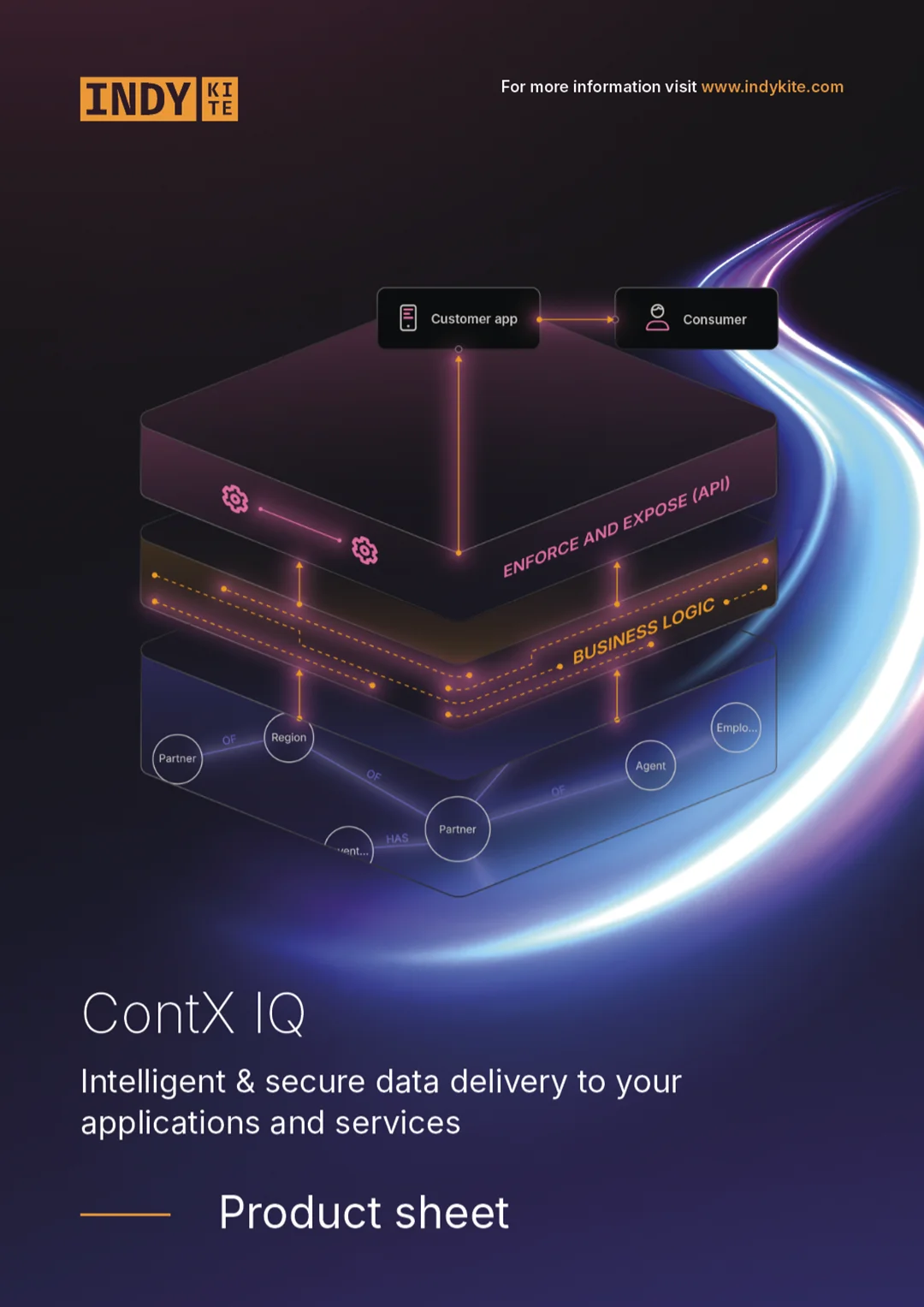 Product sheet cover for IndyKite ContX IQ. A diagram shows a secure data stack with layers for 'Customer app' and 'Consumer' on top, an 'Enforce and Expose (API)' layer, 'Business Logic', and a connected graph of entities like 'Partner', 'Region', 'Agent', and 'Employee' below.