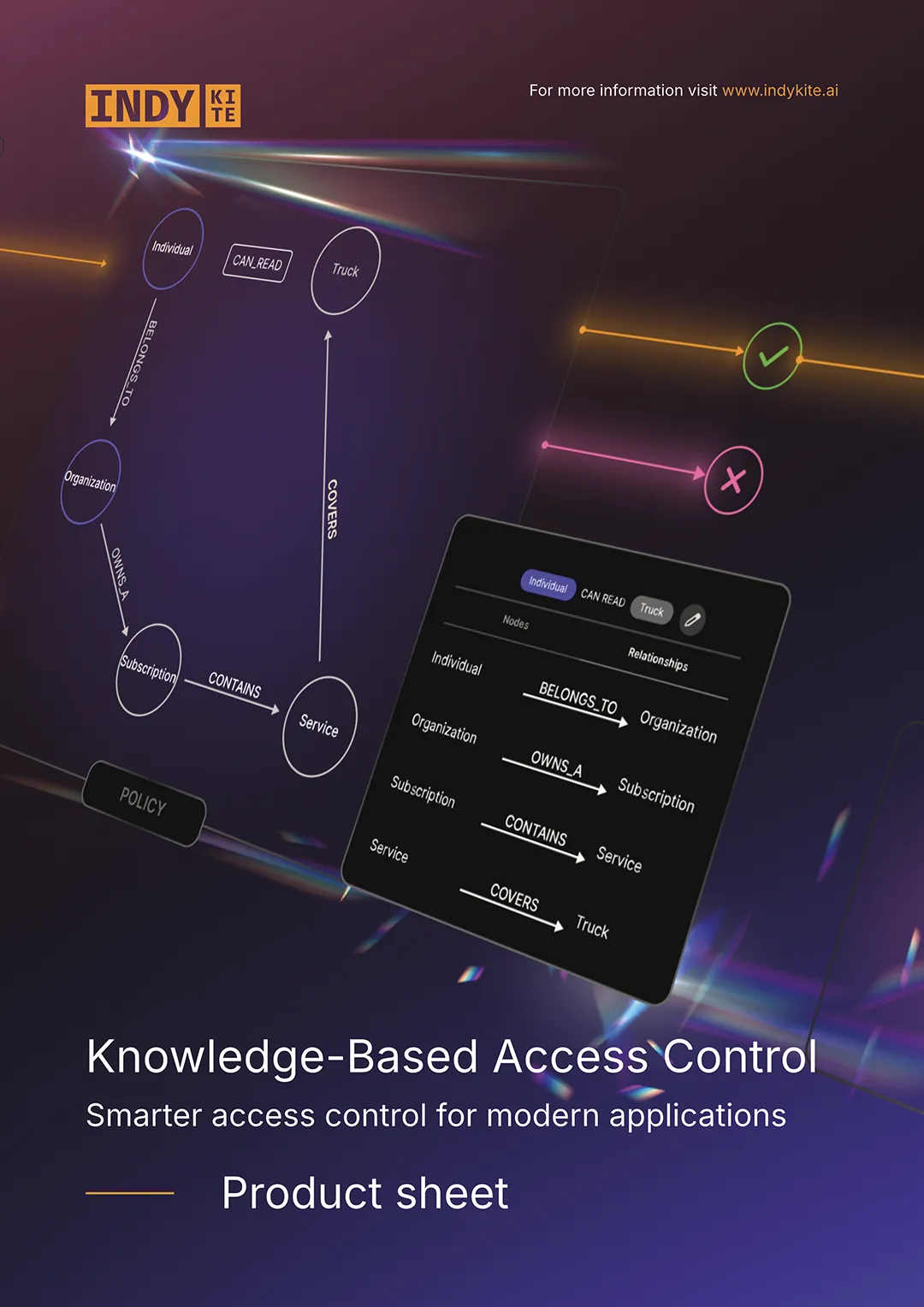 Product sheet cover for IndyKite Knowledge-Based Access Control, showing a graph-like diagram of access policies with nodes like 'Trust', 'Service', and 'Principle', and a tablet interface with policy configuration options.