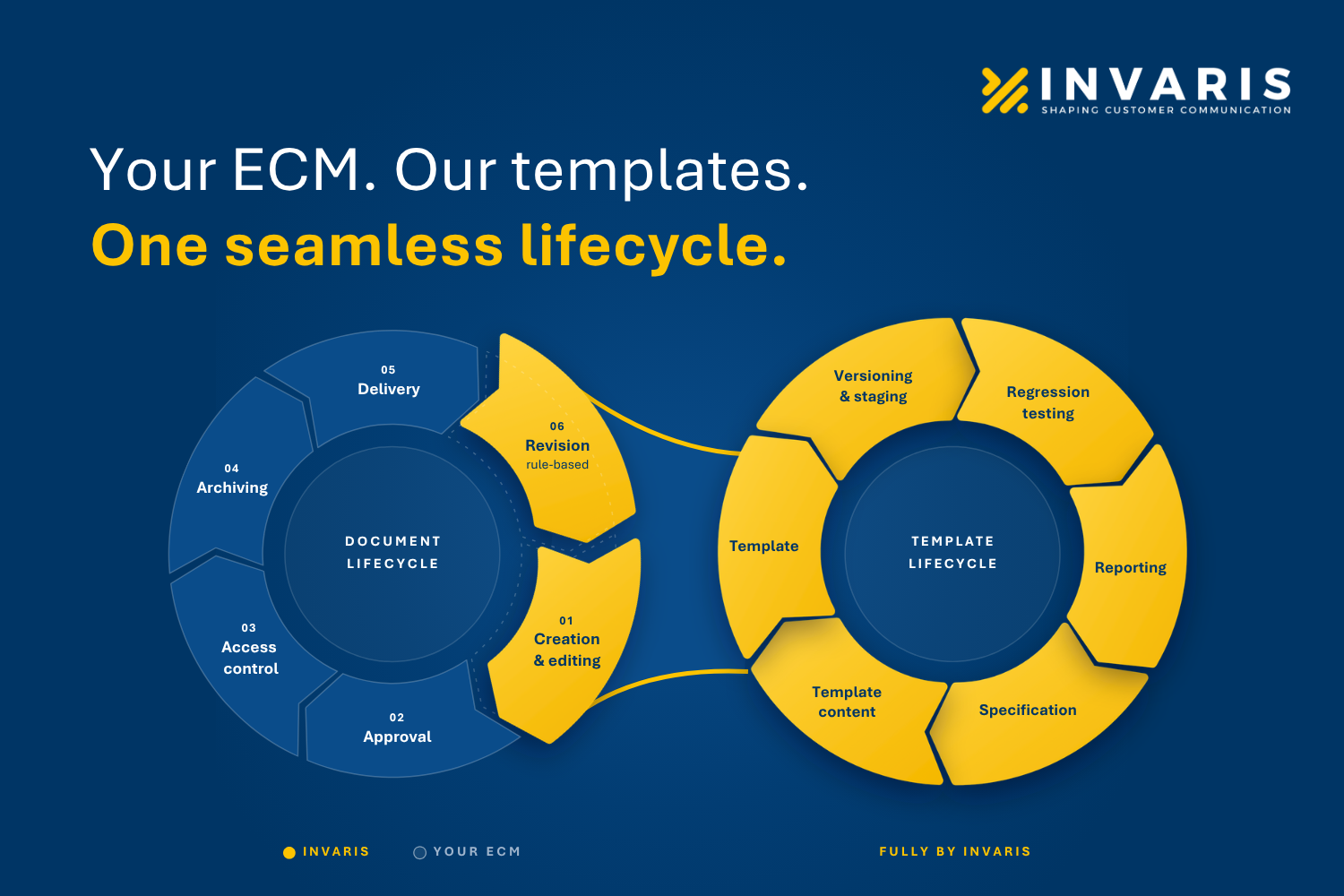 Infographic showing two interconnected lifecycle cycles. Left circle: Document Lifecycle with six stages — Creation & editing, Approval, Access control, Archiving, Delivery, Revision. Right circle: Template Lifecycle with five stages — Versioning & staging, Regression testing, Reporting, Specification, Template content. Headline: "Your ECM. Our templates. One seamless lifecycle." INVARIS branding top right.