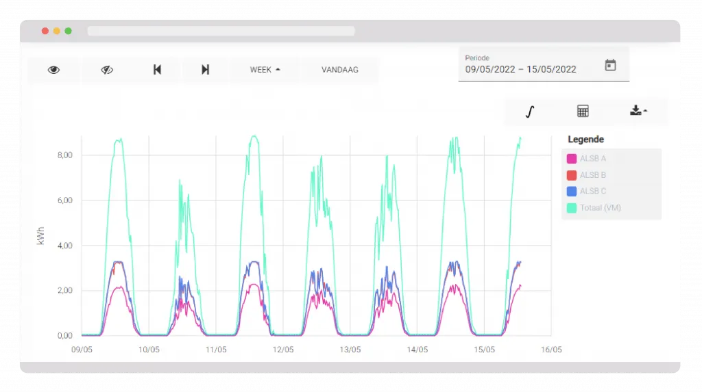 Line graph showing daily kWh usage from May 9 to May 15, 2022, with four colored lines representing ALSB A, ALSB B, ALSB C, and total consumption peaking daily around 8 kWh.