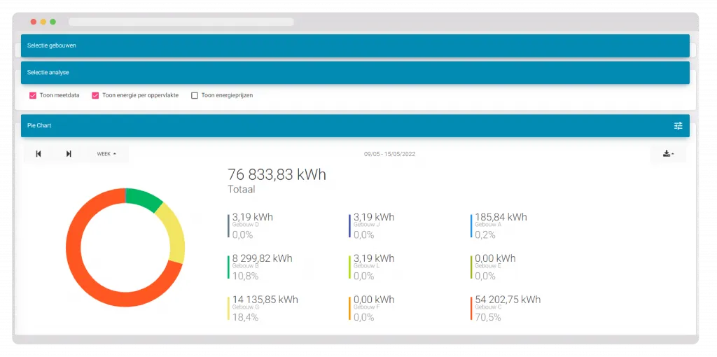 Energy consumption pie chart showing total 76,833.83 kWh from various buildings, with building C using 70.5%, building G 18.4%, building B 10.8%, and others less than 1%.