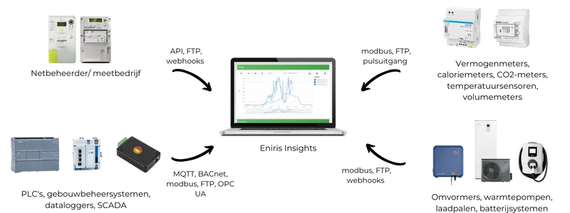 Diagram showing energy monitoring system integration featuring a laptop with energy data, connected to smart meters, controllers, inverters, and an electric vehicle charger.