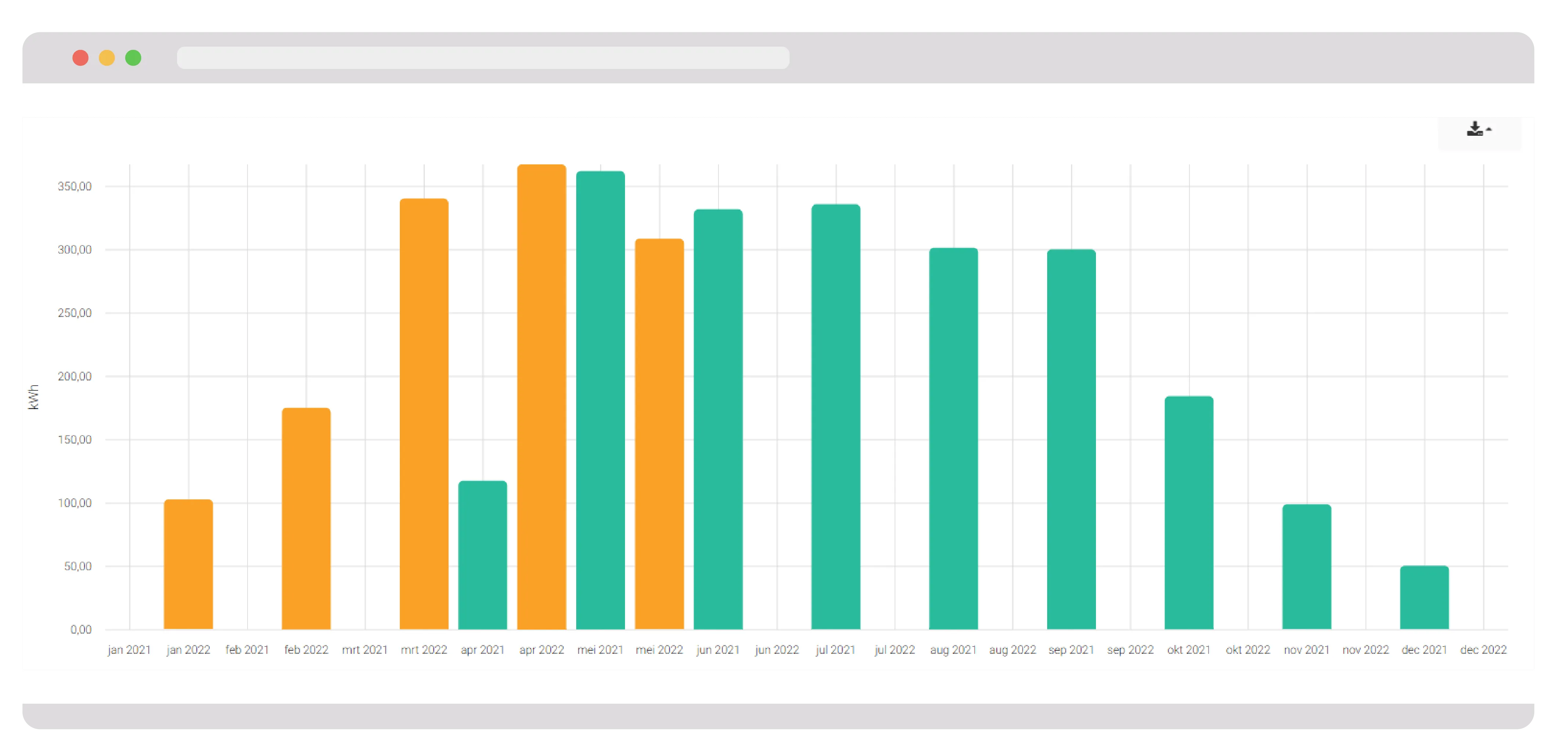 Bar chart comparing monthly kWh energy consumption for 2021 and 2022, with 2022 values in orange and 2021 in teal, showing higher usage in early 2022 and a decline toward the end of the year.