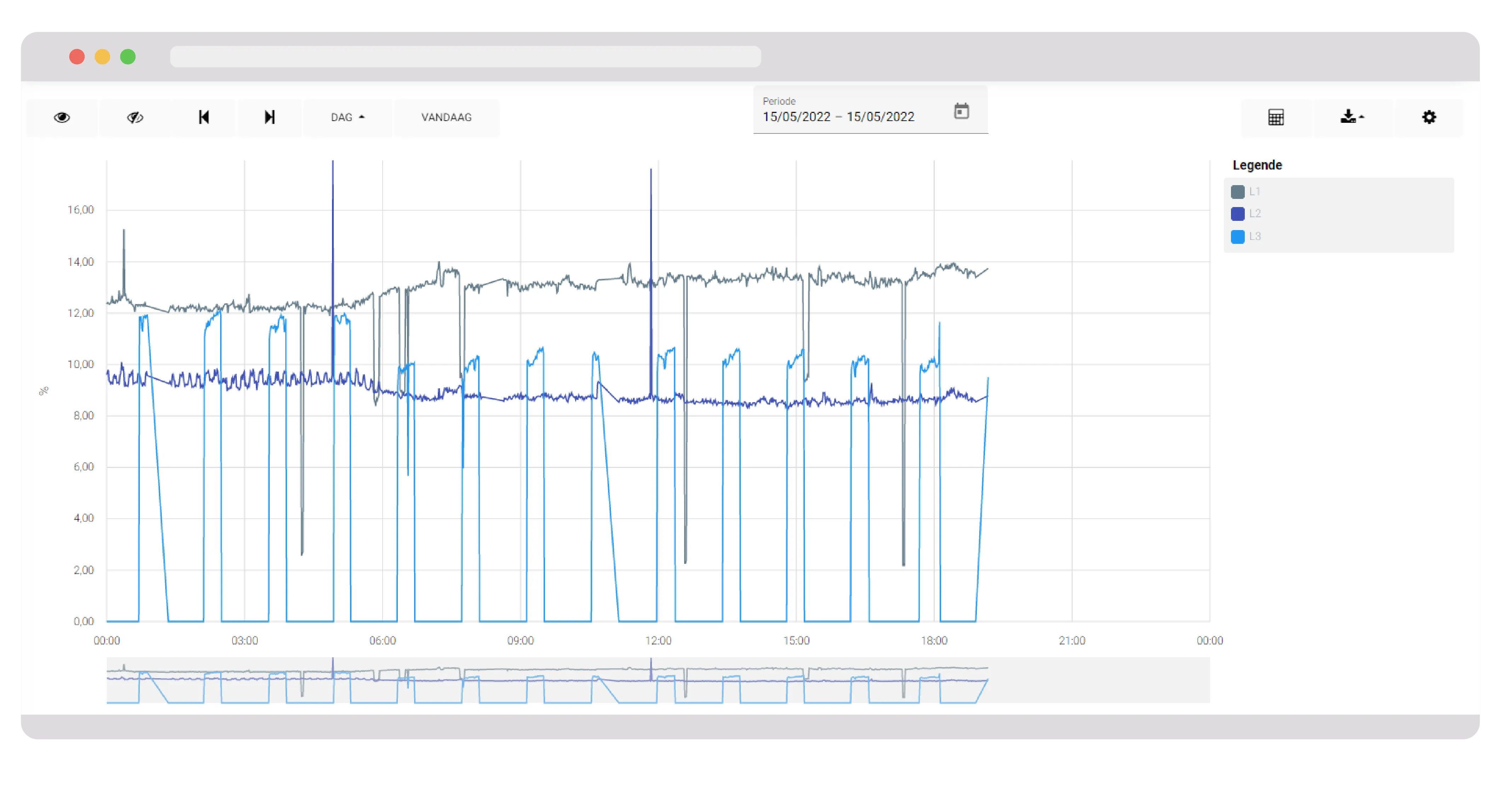 Line chart showing three datasets labeled L1, L2, L3 with values fluctuating between 0% and 16% across a 24-hour period on 15/05/2022.
